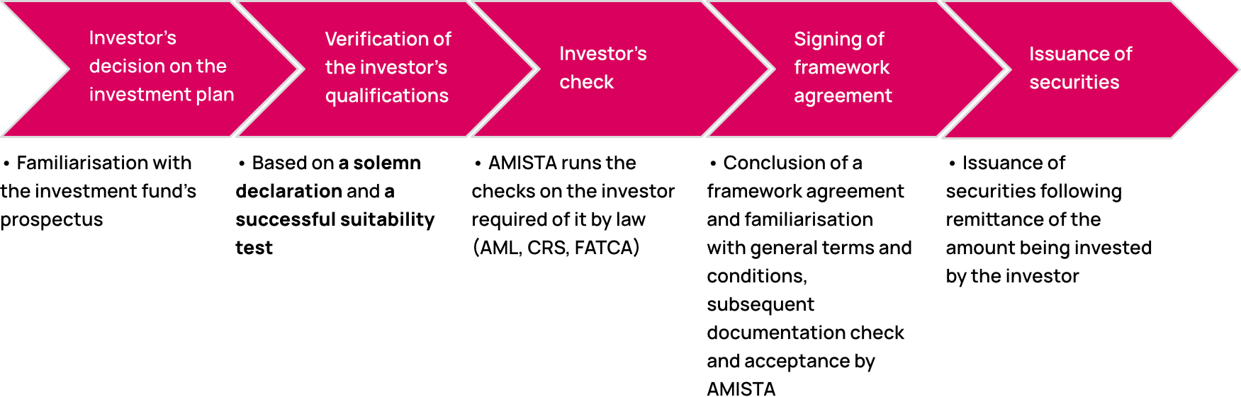 Steps taken by an investor to subscribe to a&nbsp;QIF